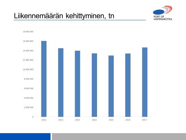Liikennemäärän kehittyminen 2017