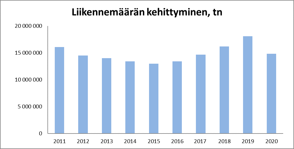 HaminaKotka Satama Oy liikennemäärien kehitys 2020 asti