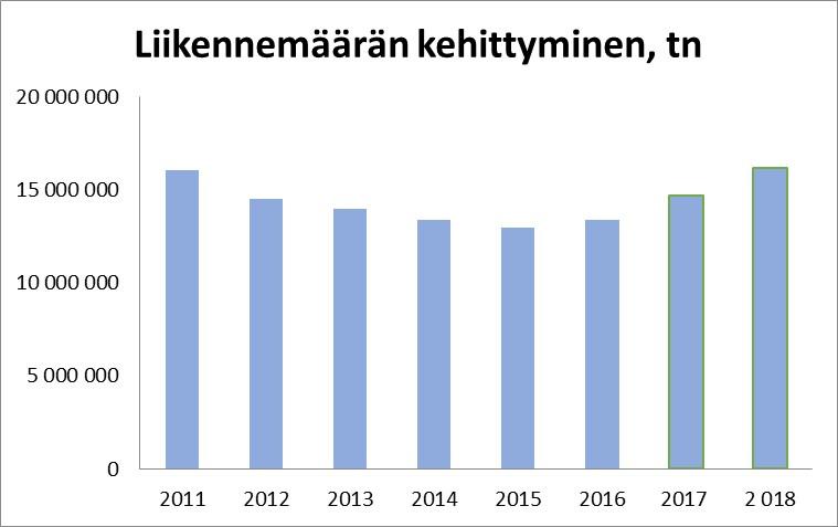 Liikenteen kehittyminen