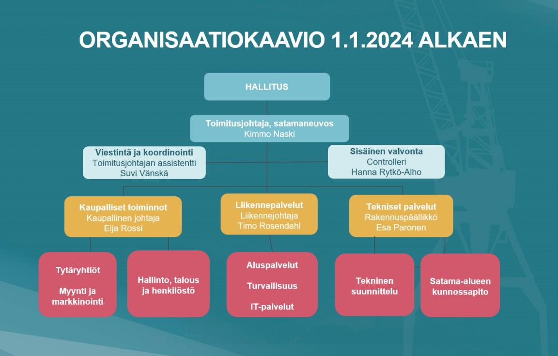 HKS Oy organisaatiokaavio 2.1.2024 alkaen 