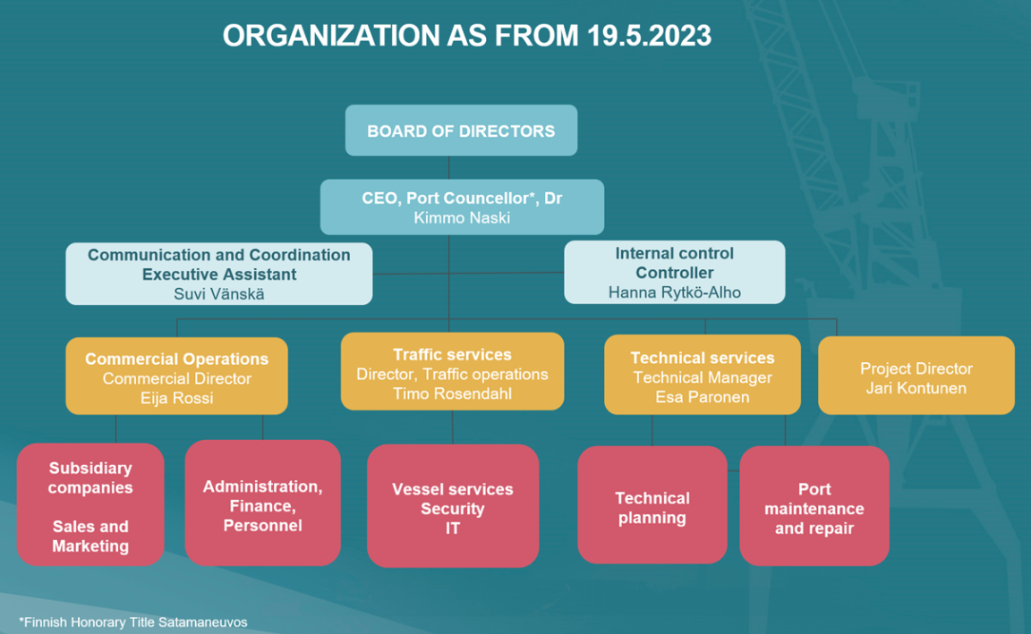 HaminaKotka Organization 19052023 EN