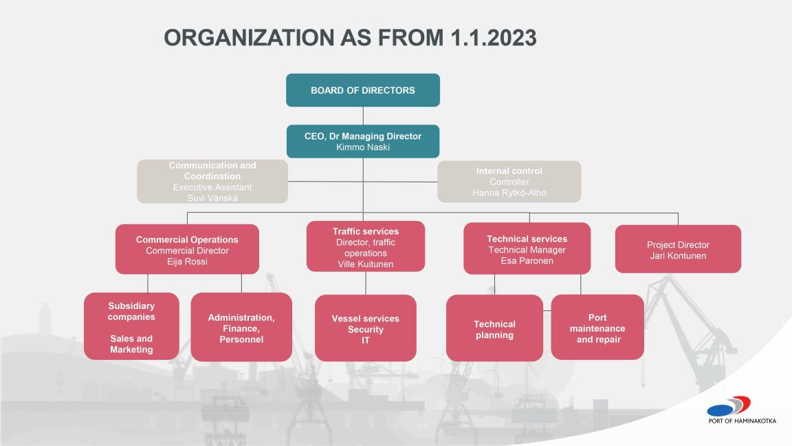 Organisaatiokaavio 2023 EN