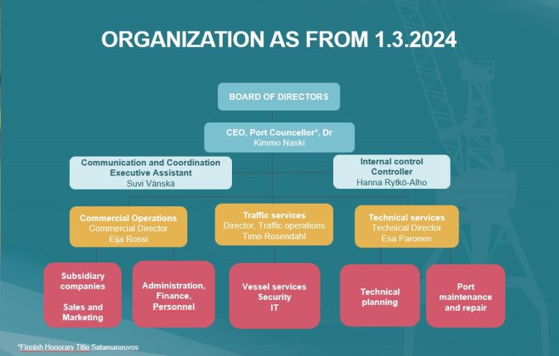 Port of HaminaKotka Ltd Organization as from 1.3.2024